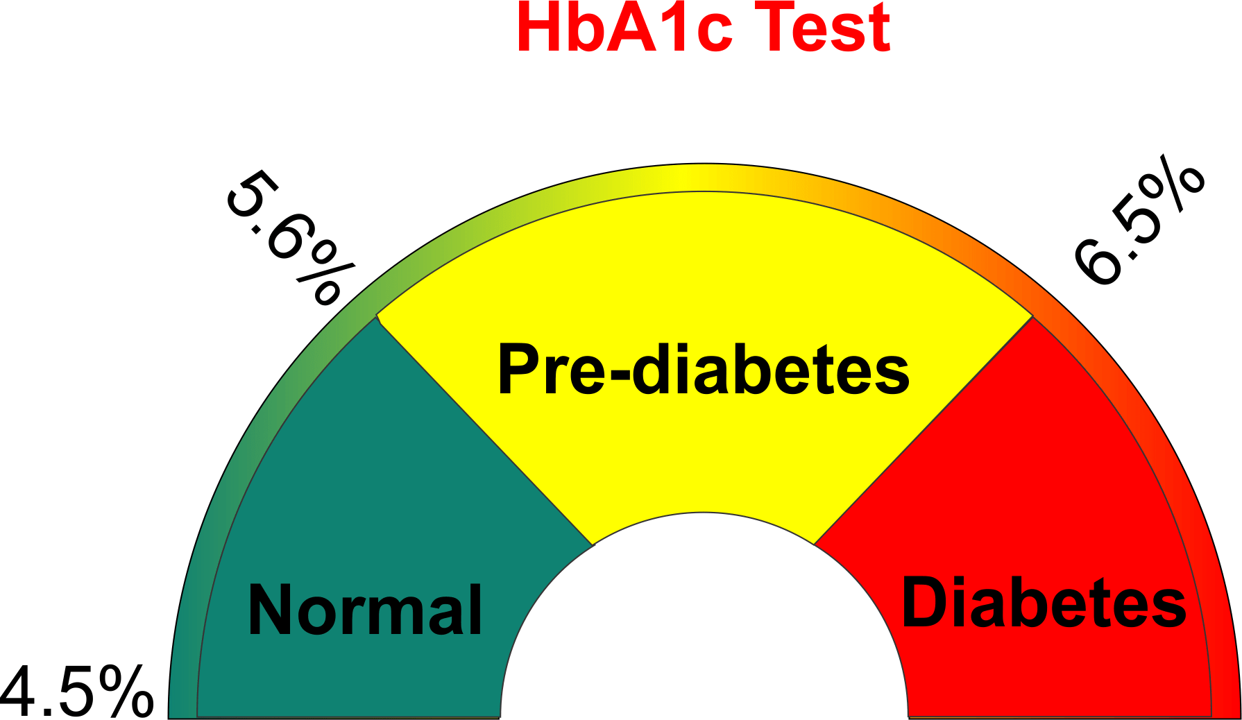 What Is HbA1c Test I Siddha Spirituality For Health